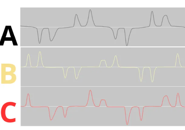 Amostra de forma de onda de corrente em um quadro de controle de motores